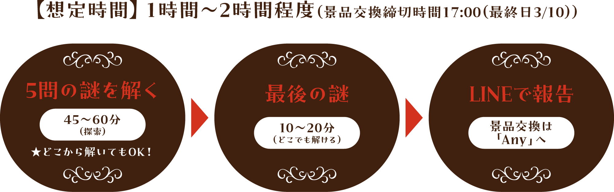 【想定時間】1時間~2時間程度｜5問の謎を解く最後の謎 45~60分 (探索)★どこから解いてもOK!→10~20分(どこでも解ける)→LINEで報告 景品交換は「Any」へ